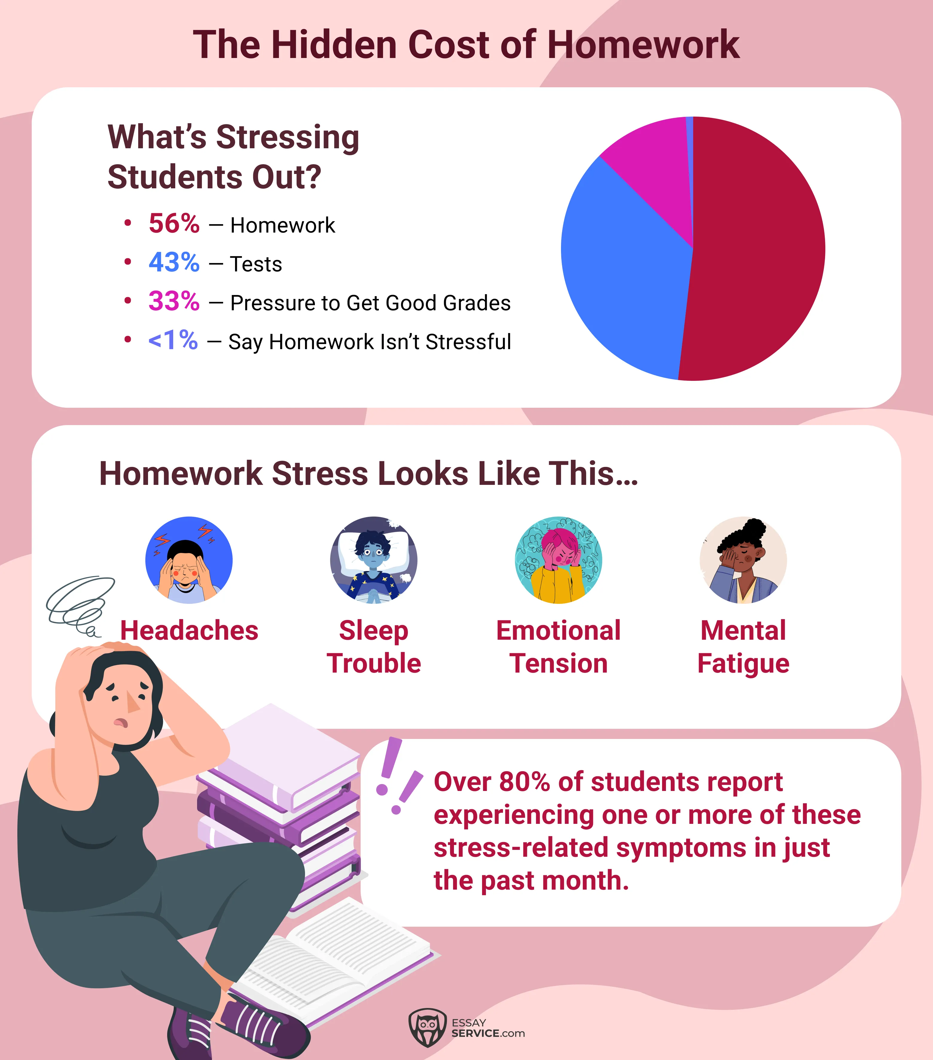 hidden cost of homework